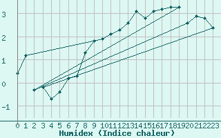 Courbe de l'humidex pour Muirancourt (60)