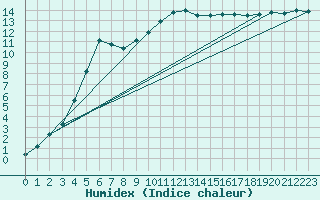 Courbe de l'humidex pour Herstmonceux (UK)