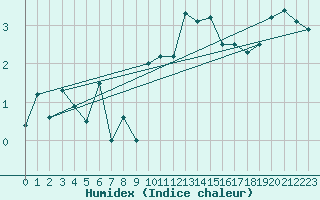 Courbe de l'humidex pour Chaumont (Sw)