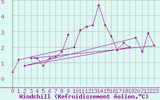 Courbe du refroidissement olien pour Bamberg
