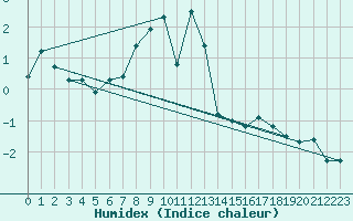 Courbe de l'humidex pour Brunnenkogel/Oetztaler Alpen