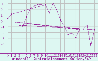 Courbe du refroidissement olien pour Gornergrat