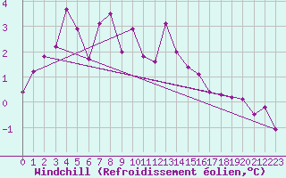 Courbe du refroidissement olien pour Saint-Amans (48)