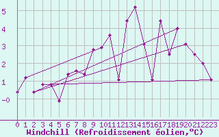 Courbe du refroidissement olien pour Lanvoc (29)