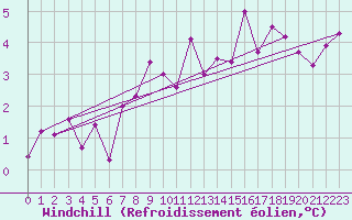 Courbe du refroidissement olien pour Brianon (05)