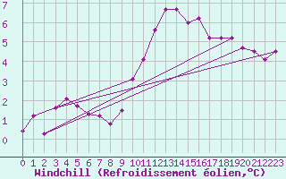 Courbe du refroidissement olien pour Clermont de l