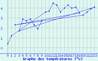 Courbe de tempratures pour Anzat-le-Luguet (63)