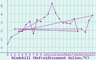 Courbe du refroidissement olien pour La Beaume (05)