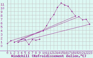 Courbe du refroidissement olien pour Renwez (08)