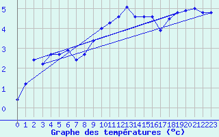 Courbe de tempratures pour Mona