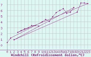 Courbe du refroidissement olien pour Concoules - La Bise (30)