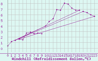 Courbe du refroidissement olien pour Mona