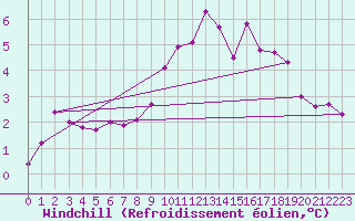Courbe du refroidissement olien pour Essen
