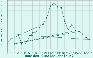 Courbe de l'humidex pour Grchen