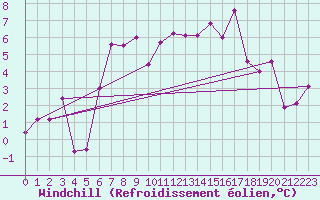 Courbe du refroidissement olien pour Paganella