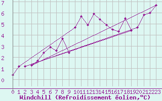 Courbe du refroidissement olien pour Toulouse-Blagnac (31)