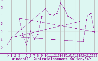 Courbe du refroidissement olien pour Gornergrat