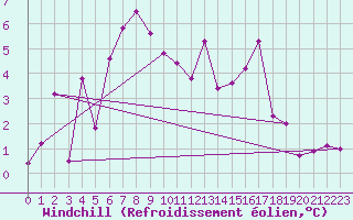 Courbe du refroidissement olien pour Kustavi Isokari