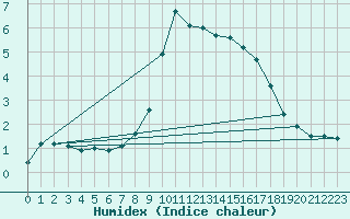 Courbe de l'humidex pour Soria (Esp)