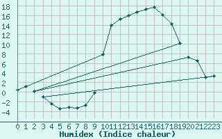 Courbe de l'humidex pour Formigures (66)