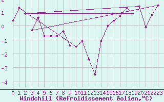 Courbe du refroidissement olien pour Capel Curig