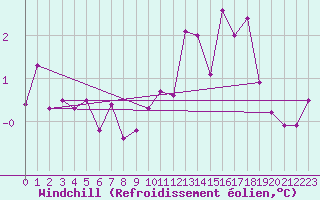 Courbe du refroidissement olien pour Marknesse Aws