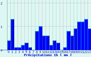 Diagramme des prcipitations pour Issanlas - Mezeyrac (07)