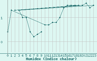 Courbe de l'humidex pour Ballyhaise, Cavan