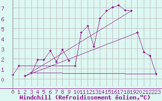 Courbe du refroidissement olien pour Mosstrand Ii