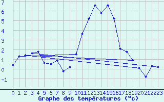 Courbe de tempratures pour Langres (52) 