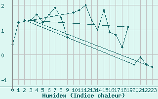 Courbe de l'humidex pour Napf (Sw)