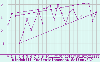 Courbe du refroidissement olien pour Mayrhofen