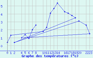 Courbe de tempratures pour Bielsa