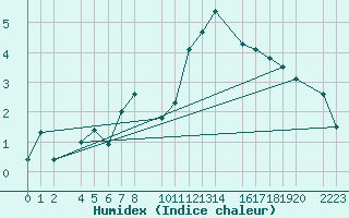 Courbe de l'humidex pour Bielsa