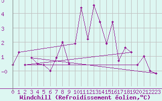 Courbe du refroidissement olien pour Nesbyen-Todokk