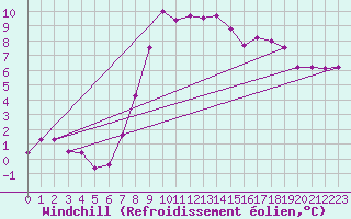 Courbe du refroidissement olien pour Chojnice