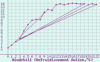 Courbe du refroidissement olien pour Sletnes Fyr