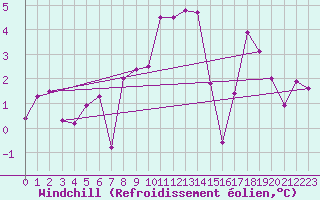 Courbe du refroidissement olien pour Hohenpeissenberg