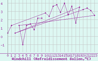 Courbe du refroidissement olien pour Aflenz