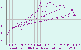 Courbe du refroidissement olien pour Lanvoc (29)