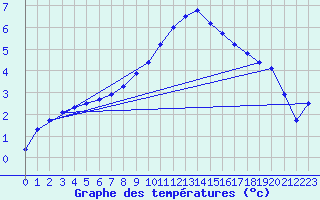 Courbe de tempratures pour Weitensfeld