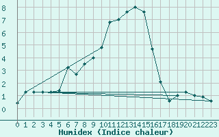 Courbe de l'humidex pour Grimentz (Sw)