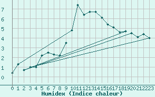 Courbe de l'humidex pour Hallhaaxaasen