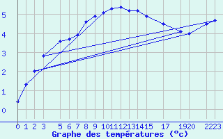 Courbe de tempratures pour Sint Katelijne-waver (Be)