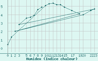 Courbe de l'humidex pour Sint Katelijne-waver (Be)