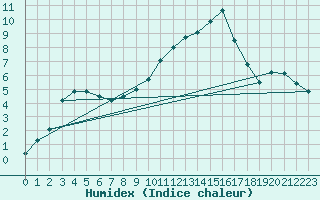 Courbe de l'humidex pour Avord (18)