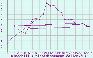 Courbe du refroidissement olien pour Monte Generoso
