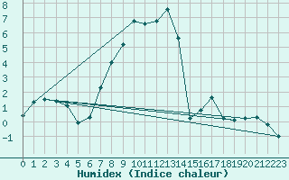 Courbe de l'humidex pour Sacueni