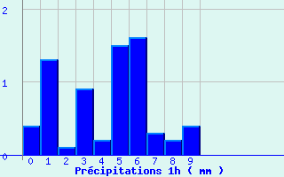 Diagramme des prcipitations pour Le Russey (25)