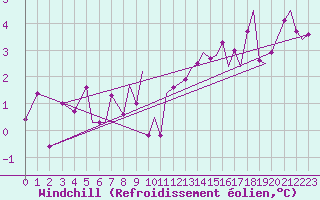 Courbe du refroidissement olien pour Orsta-Volda / Hovden